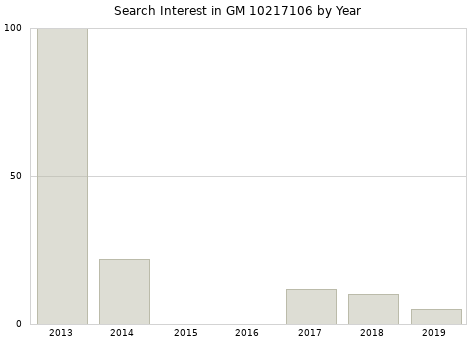 Annual search interest in GM 10217106 part.