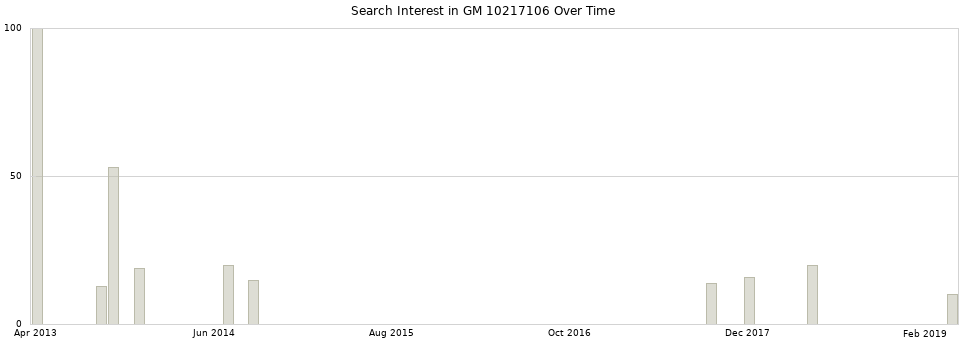 Search interest in GM 10217106 part aggregated by months over time.
