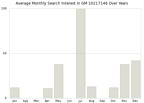 Monthly average search interest in GM 10217146 part over years from 2013 to 2020.
