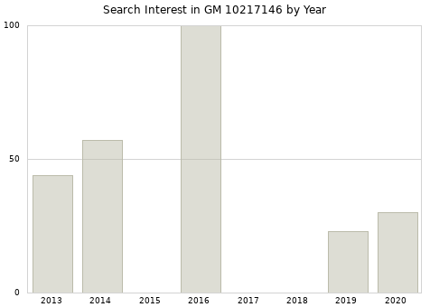 Annual search interest in GM 10217146 part.