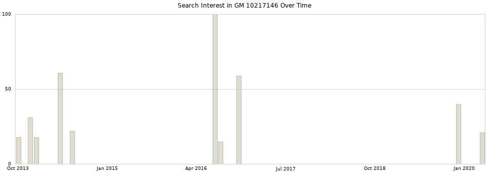 Search interest in GM 10217146 part aggregated by months over time.