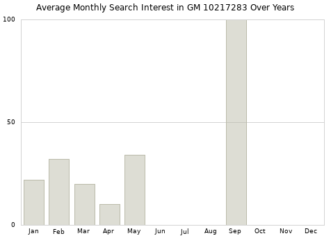 Monthly average search interest in GM 10217283 part over years from 2013 to 2020.