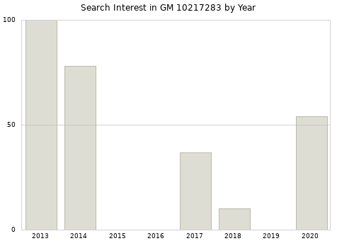 Annual search interest in GM 10217283 part.
