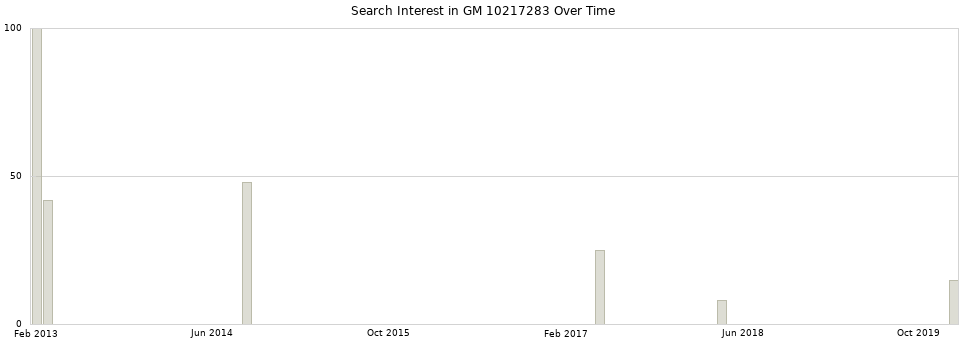 Search interest in GM 10217283 part aggregated by months over time.