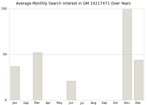 Monthly average search interest in GM 10217471 part over years from 2013 to 2020.