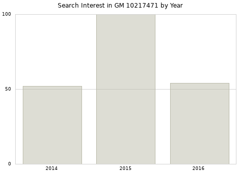 Annual search interest in GM 10217471 part.