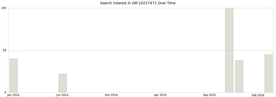 Search interest in GM 10217471 part aggregated by months over time.