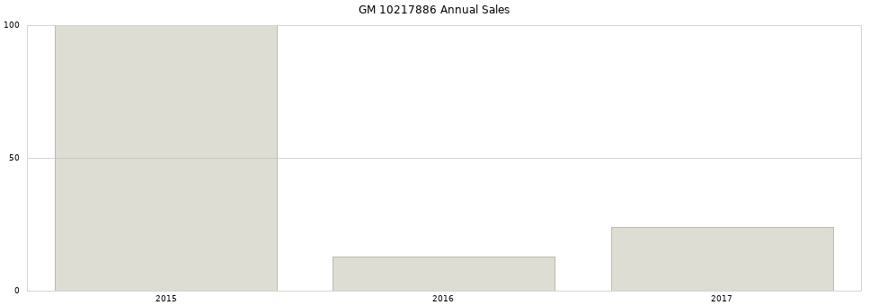 GM 10217886 part annual sales from 2014 to 2020.