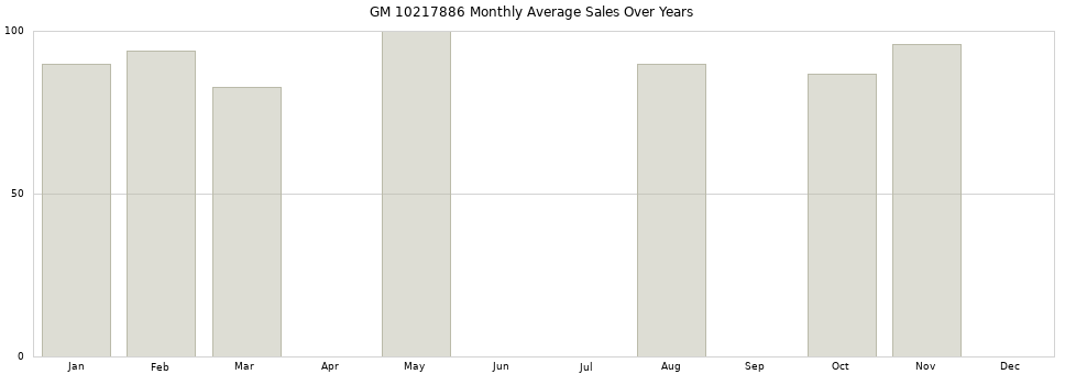 GM 10217886 monthly average sales over years from 2014 to 2020.