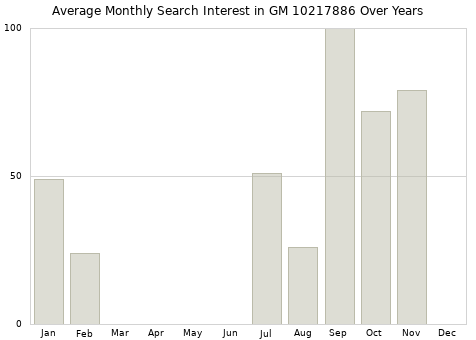 Monthly average search interest in GM 10217886 part over years from 2013 to 2020.