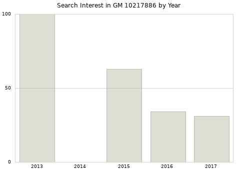 Annual search interest in GM 10217886 part.