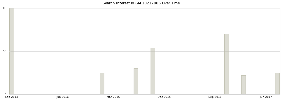Search interest in GM 10217886 part aggregated by months over time.