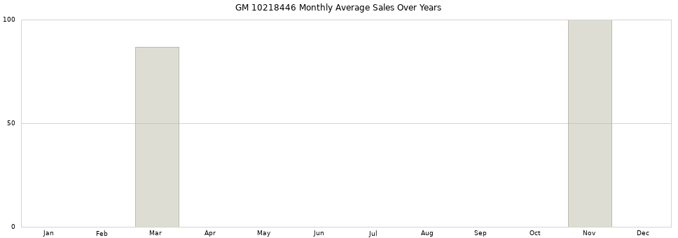 GM 10218446 monthly average sales over years from 2014 to 2020.