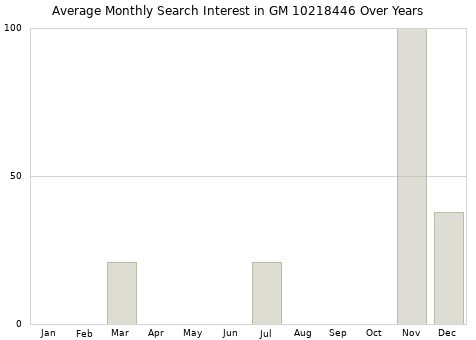 Monthly average search interest in GM 10218446 part over years from 2013 to 2020.