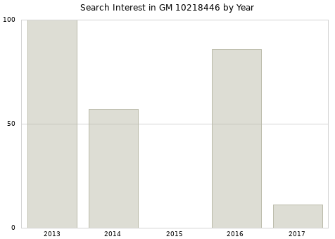 Annual search interest in GM 10218446 part.