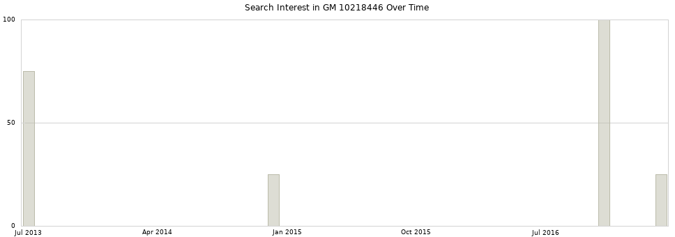 Search interest in GM 10218446 part aggregated by months over time.