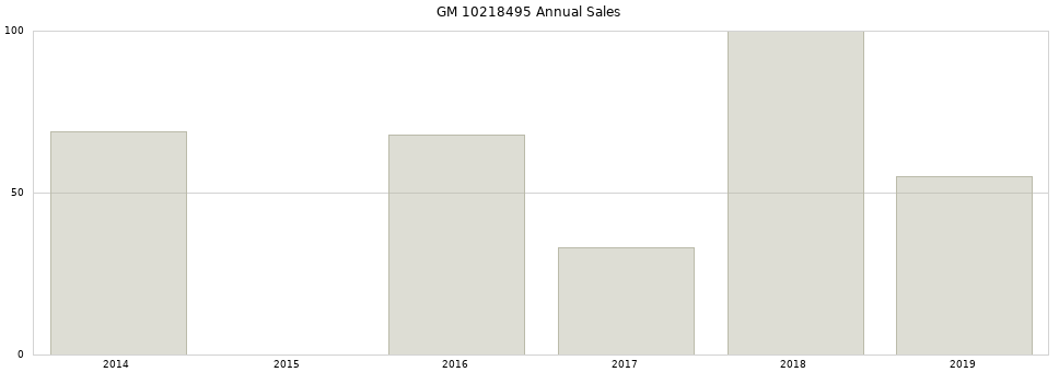 GM 10218495 part annual sales from 2014 to 2020.