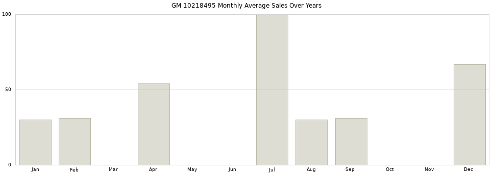 GM 10218495 monthly average sales over years from 2014 to 2020.