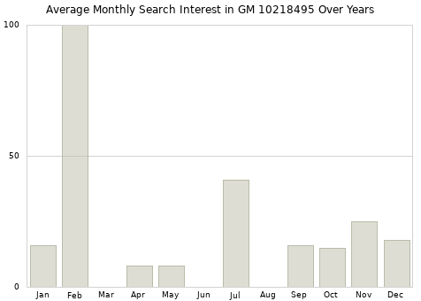 Monthly average search interest in GM 10218495 part over years from 2013 to 2020.