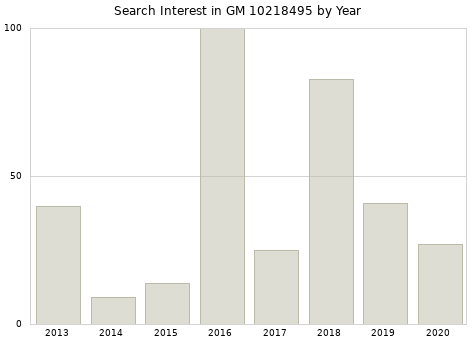 Annual search interest in GM 10218495 part.