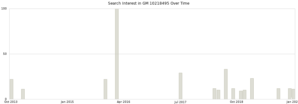 Search interest in GM 10218495 part aggregated by months over time.