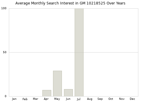 Monthly average search interest in GM 10218525 part over years from 2013 to 2020.