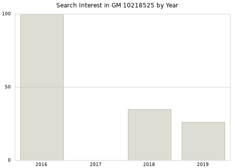 Annual search interest in GM 10218525 part.