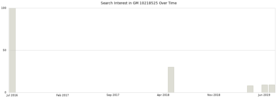 Search interest in GM 10218525 part aggregated by months over time.