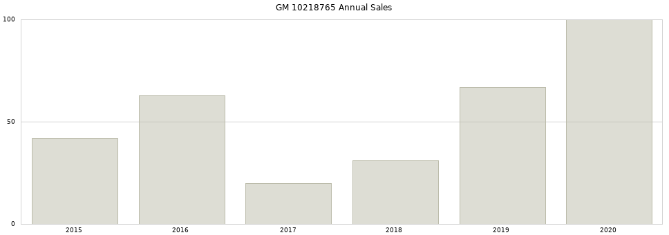 GM 10218765 part annual sales from 2014 to 2020.