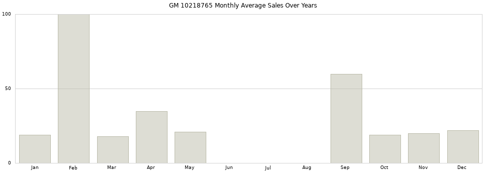 GM 10218765 monthly average sales over years from 2014 to 2020.