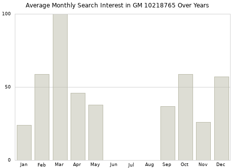 Monthly average search interest in GM 10218765 part over years from 2013 to 2020.