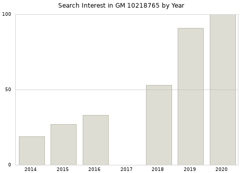 Annual search interest in GM 10218765 part.
