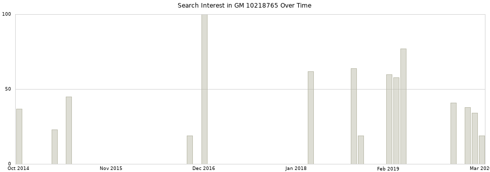 Search interest in GM 10218765 part aggregated by months over time.