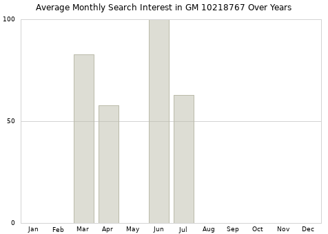 Monthly average search interest in GM 10218767 part over years from 2013 to 2020.