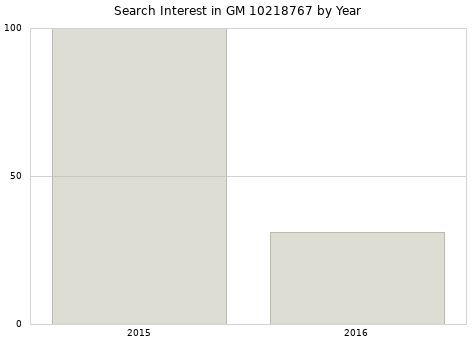 Annual search interest in GM 10218767 part.