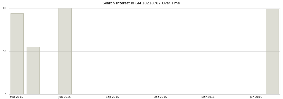 Search interest in GM 10218767 part aggregated by months over time.