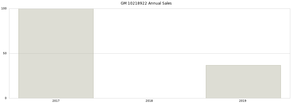 GM 10218922 part annual sales from 2014 to 2020.
