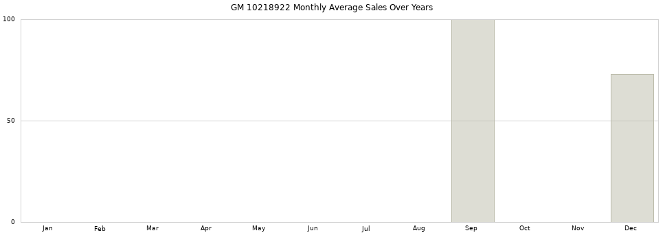 GM 10218922 monthly average sales over years from 2014 to 2020.