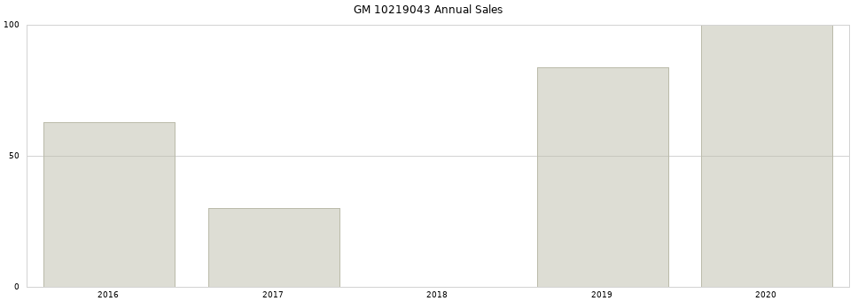 GM 10219043 part annual sales from 2014 to 2020.