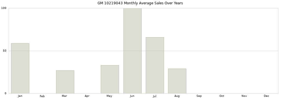 GM 10219043 monthly average sales over years from 2014 to 2020.