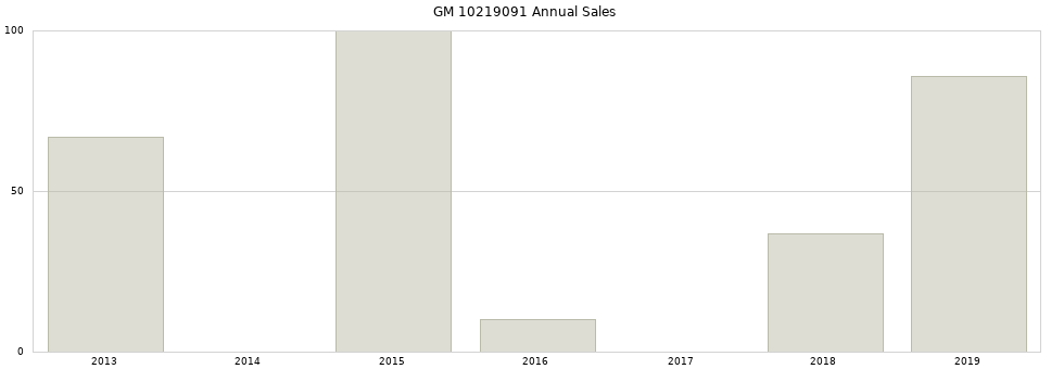 GM 10219091 part annual sales from 2014 to 2020.