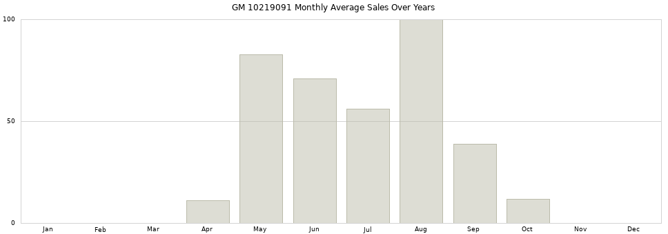 GM 10219091 monthly average sales over years from 2014 to 2020.