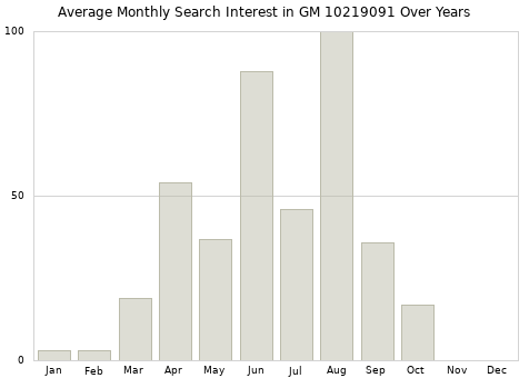 Monthly average search interest in GM 10219091 part over years from 2013 to 2020.