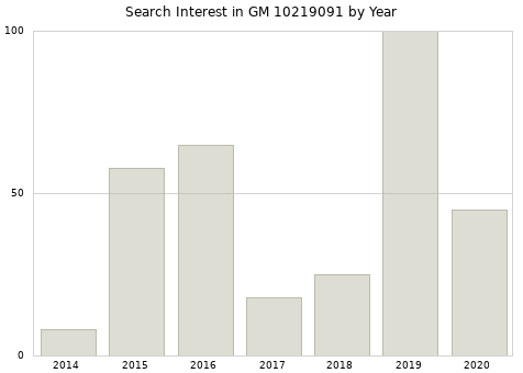 Annual search interest in GM 10219091 part.