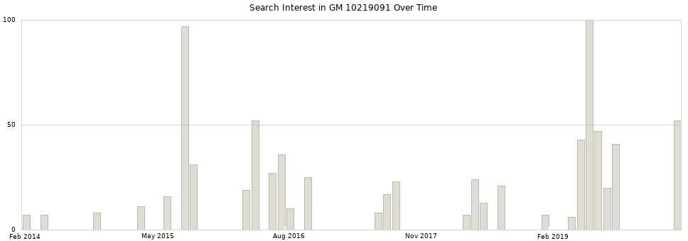 Search interest in GM 10219091 part aggregated by months over time.