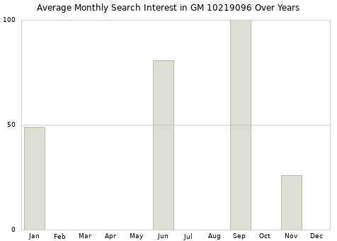 Monthly average search interest in GM 10219096 part over years from 2013 to 2020.