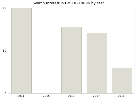 Annual search interest in GM 10219096 part.