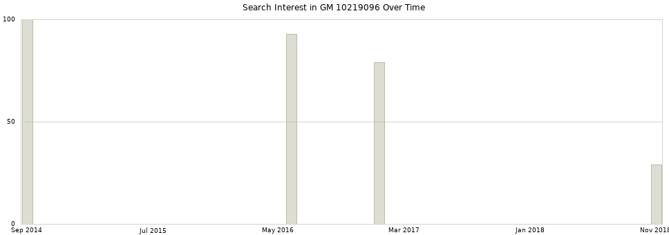 Search interest in GM 10219096 part aggregated by months over time.