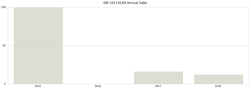 GM 10219169 part annual sales from 2014 to 2020.