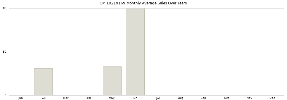 GM 10219169 monthly average sales over years from 2014 to 2020.